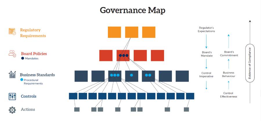 Governance Map