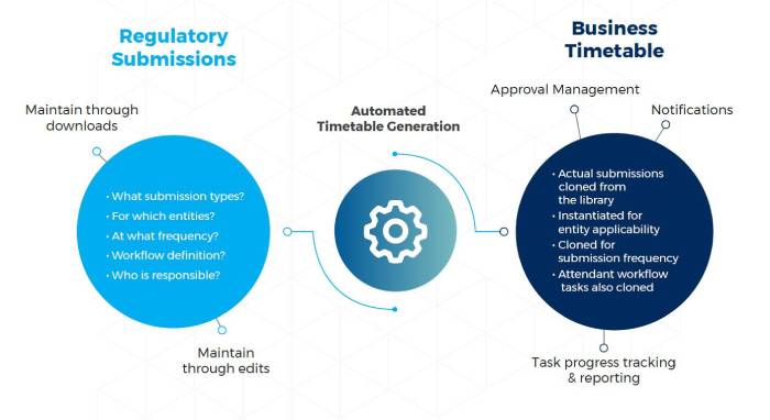 Regulatory submissions