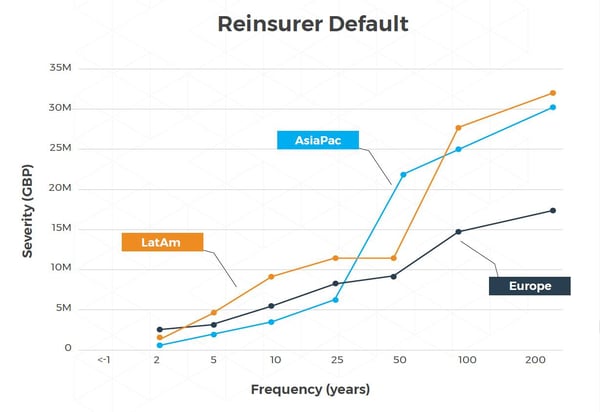 Reinsurer Default 2